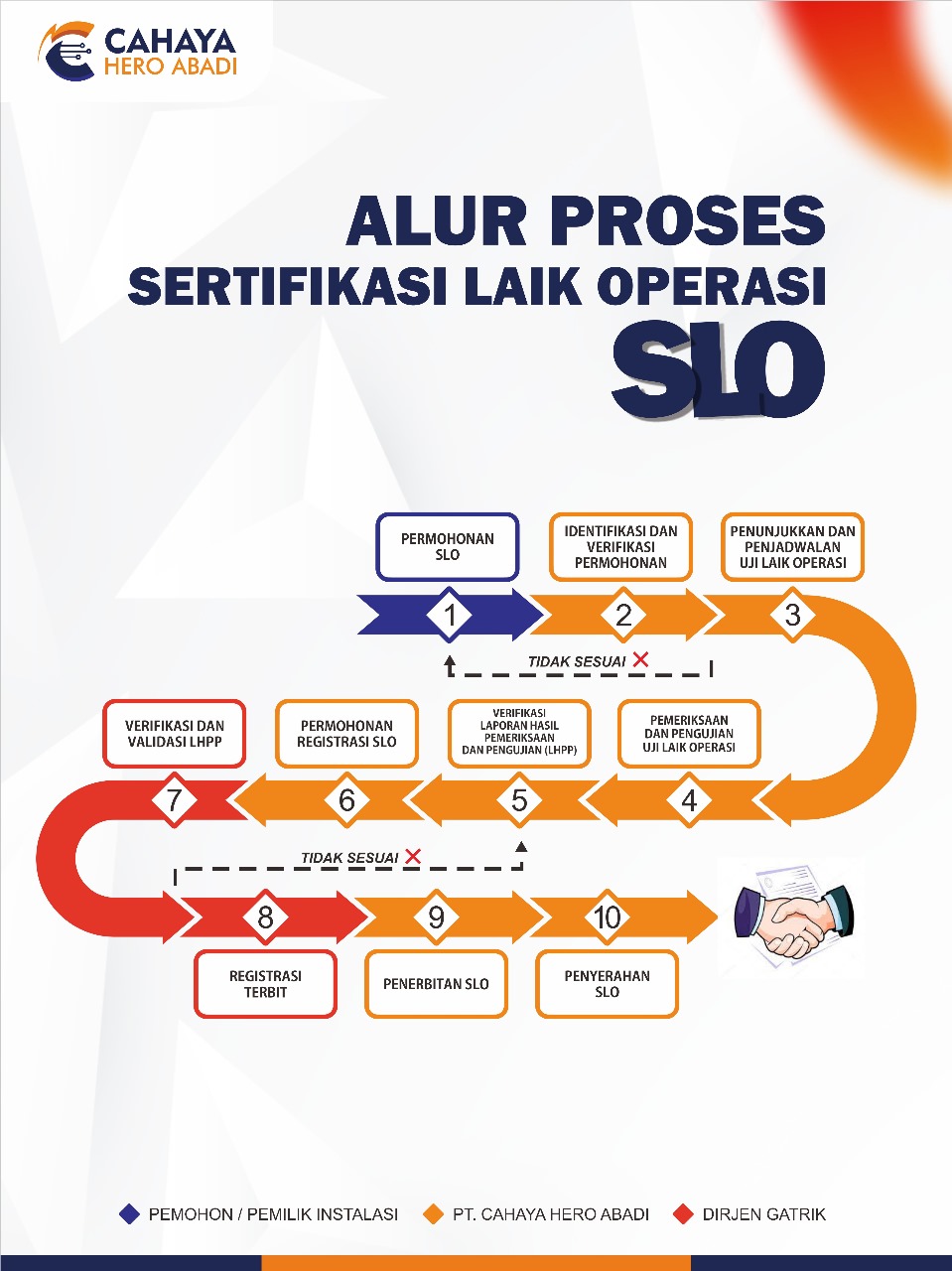 Alur SLO