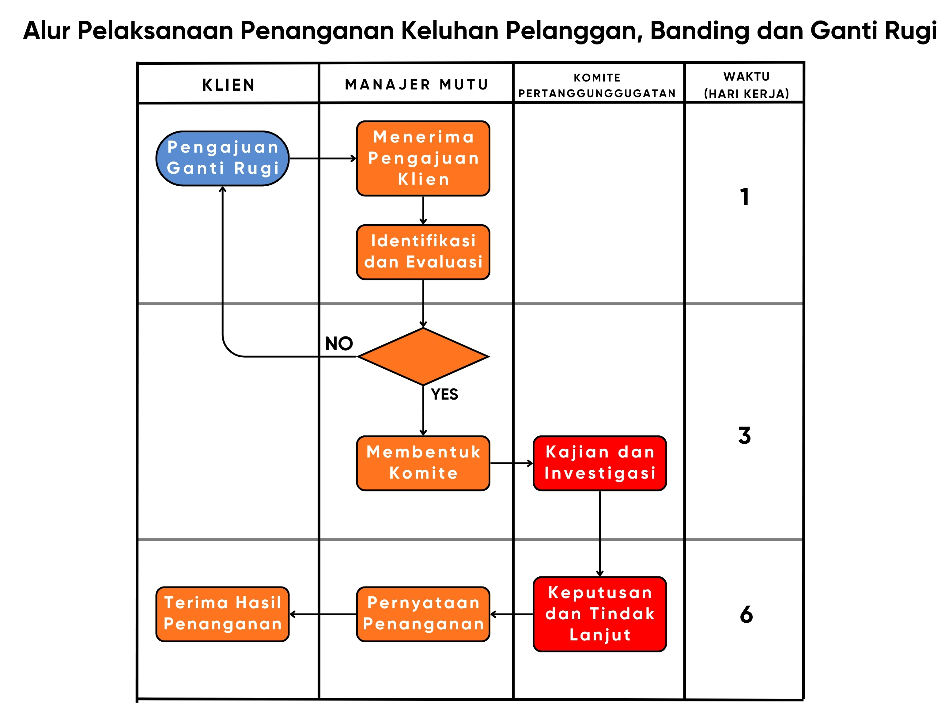 Flowchart Penanganan Keluhan